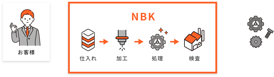 改善された業務の流れの例