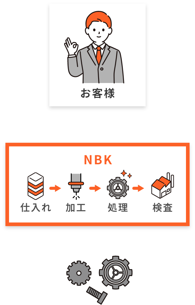 改善された業務の流れの例