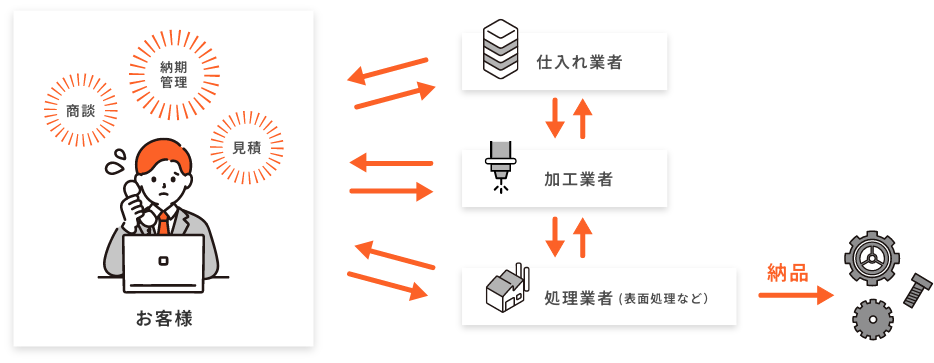 煩雑な業務の流れの例