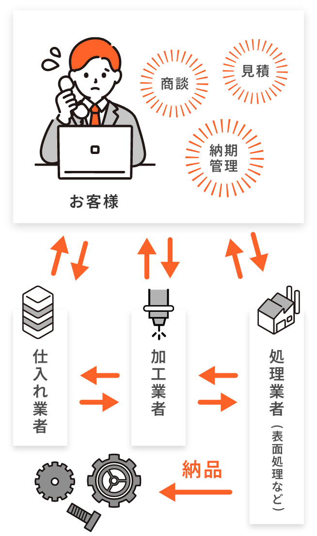 煩雑な業務の流れの例