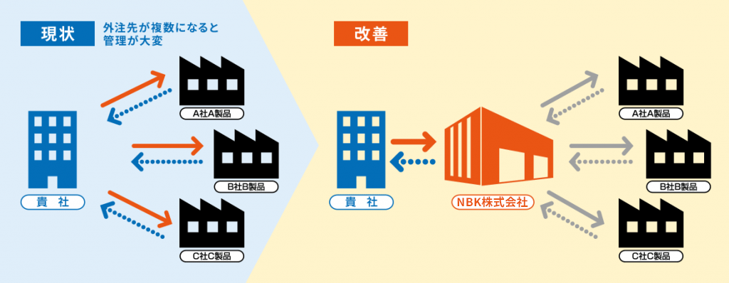 製造代行のビジネスモデル